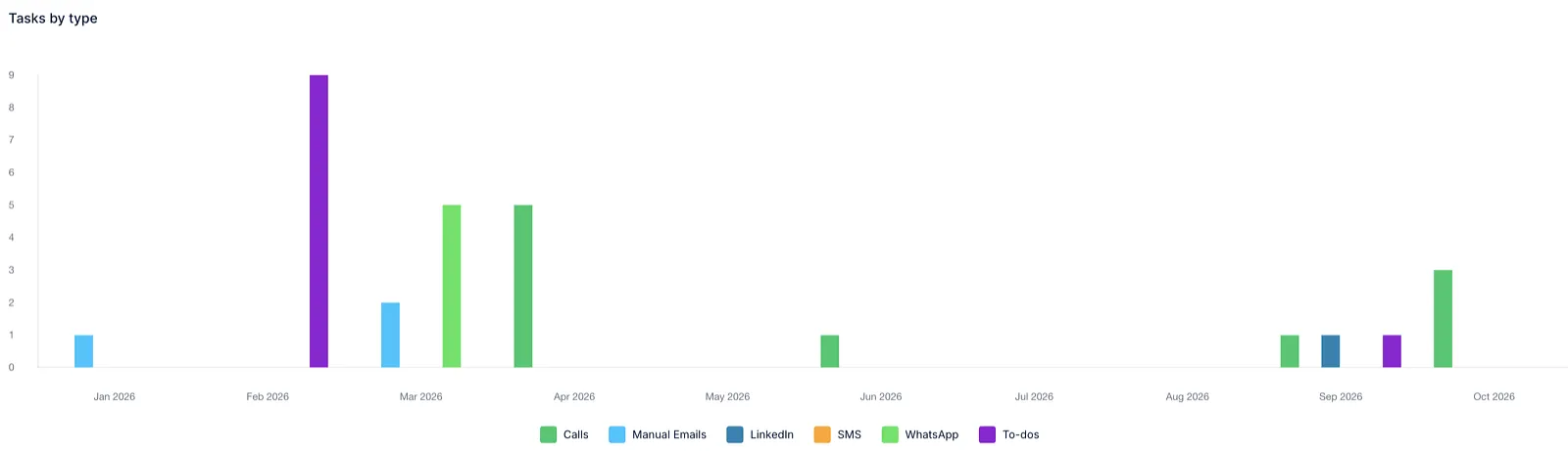 Tasks by type bar chart showing monthly task counts from January to October, colour coded by task type.