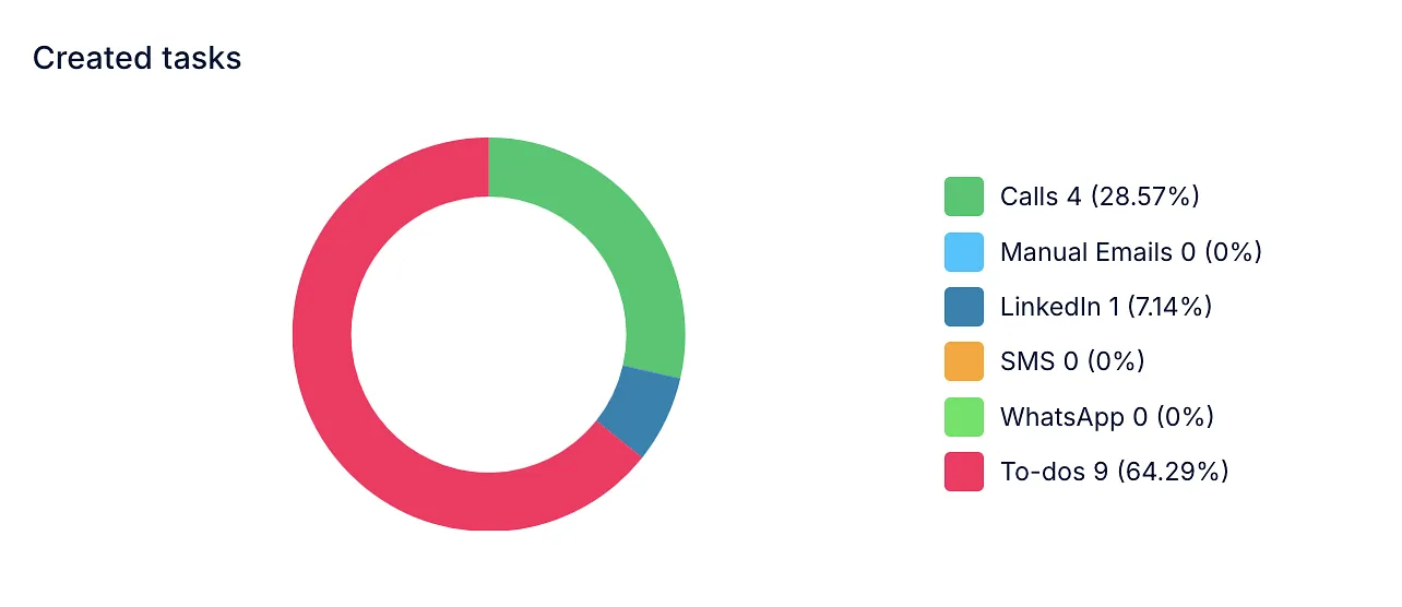 Created tasks donut chart showing the share of calls, LinkedIn tasks and to-dos among created tasks.