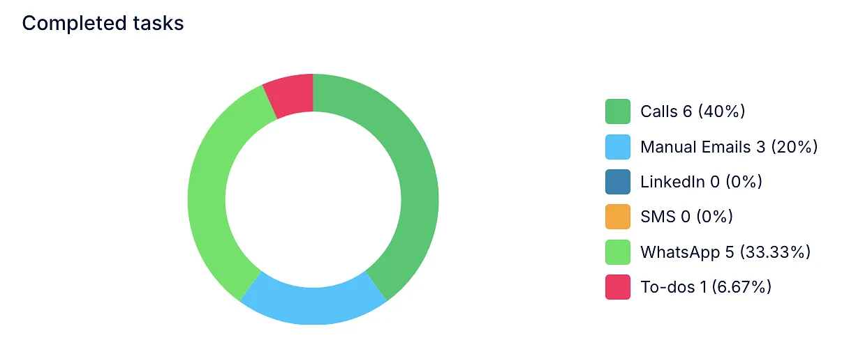 Completed tasks donut chart showing the share of calls, manual emails, WhatsApp tasks and to-dos among completed tasks.