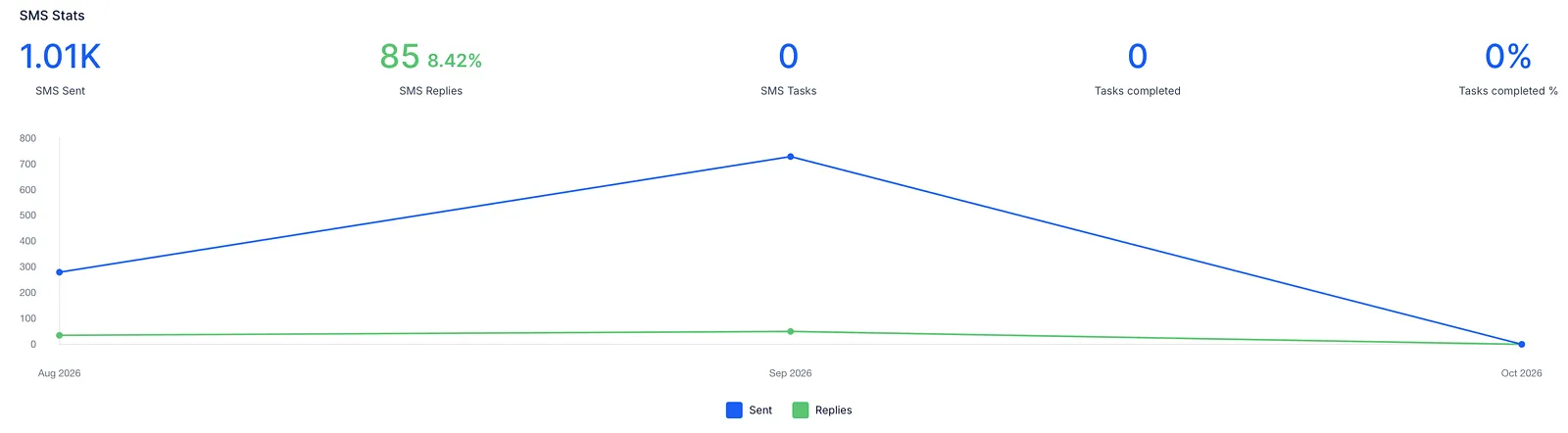 SMS statistics counters and a monthly chart of SMS sent and replies