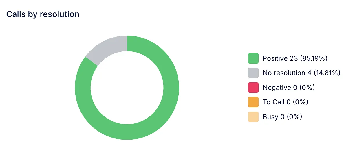 Calls by resolution donut chart showing positive and no resolution shares