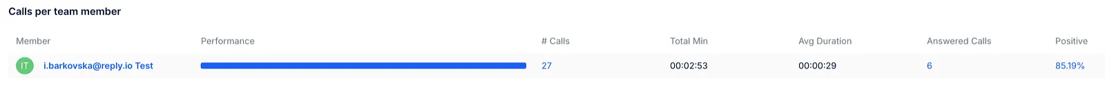 Calls per team member table showing calls, total minutes, average duration, answered calls and positive rate