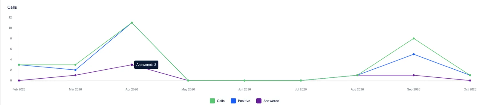 Monthly line chart of total, positive and answered calls with a hover tooltip on one point