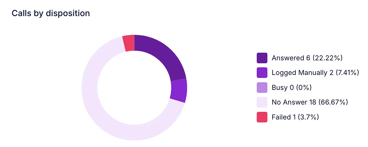 Calls by disposition donut chart showing answered, logged manually, no answer and failed calls
