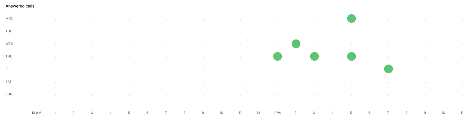 Answered calls bubble chart by day of the week and hour
