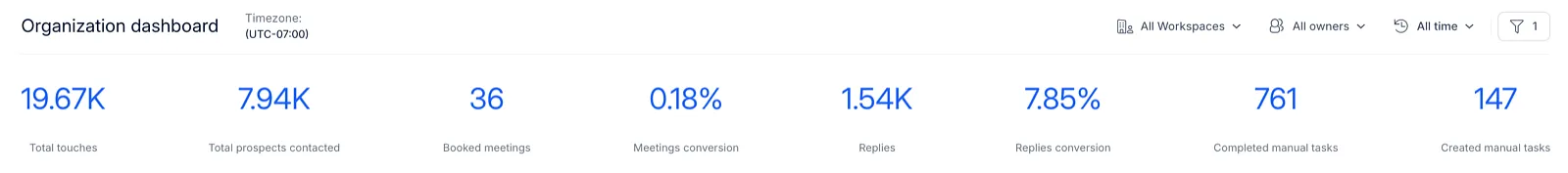 Organization dashboard summary metrics including total touches, prospects contacted, booked meetings, replies and manual tasks.