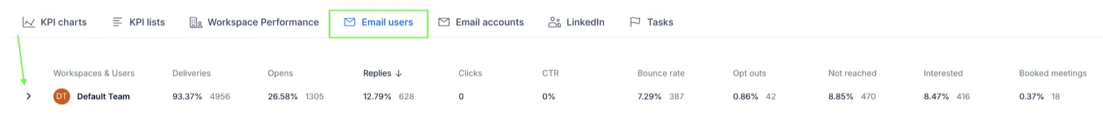 Email users tab showing a workspace row with deliveries, opens, replies, bounce rate and other email metrics.