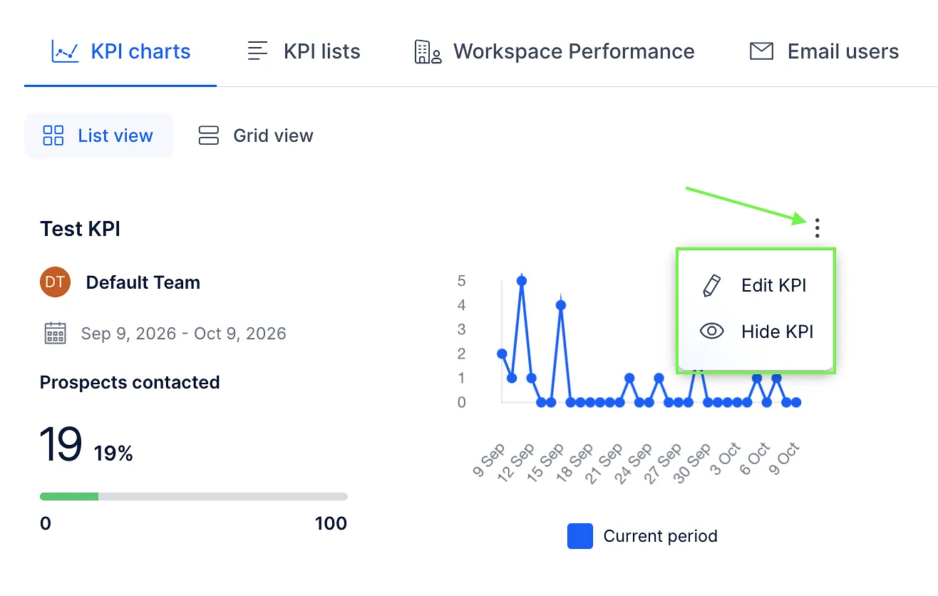 KPI chart card with its three-dot menu open, showing the Edit KPI and Hide KPI options.
