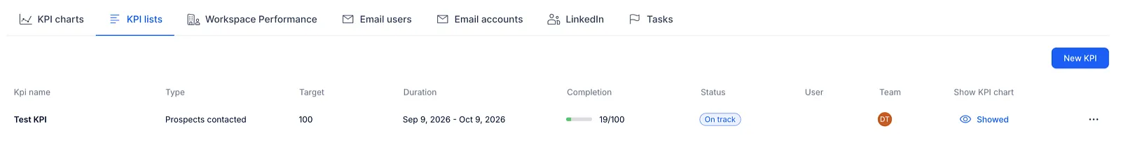 KPI lists tab showing a KPI with its type, target, duration, completion, status, team and chart visibility.
