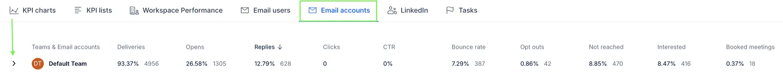 Email accounts tab showing a workspace row with email performance metrics and an arrow to the expand control.