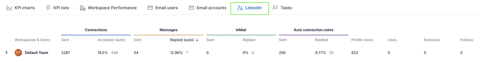 LinkedIn tab showing connections, messages, InMail, connection notes and profile activity for a workspace.