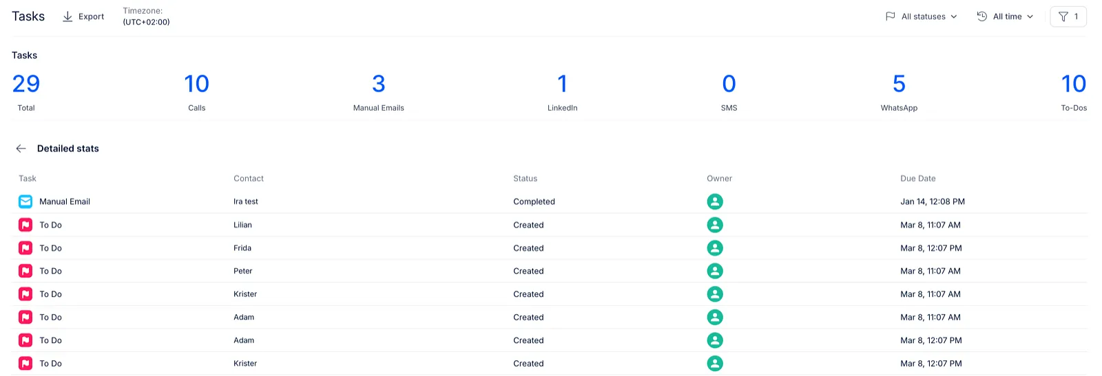 Tasks dashboard with task counters at the top and a Detailed stats list of tasks with contact, status, owner and due date.