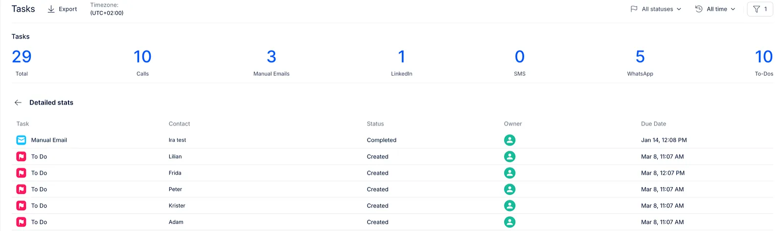 Detailed stats view listing individual task records with task type, contact, status, owner and due date.